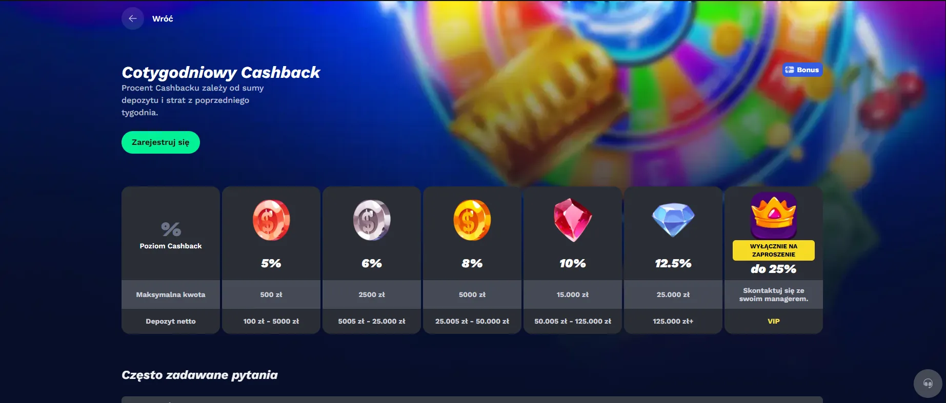 BetonRed Cashback Tygodniowy — tabela poziomów VIP: 5%, 6%, 8%, 10%, 12.5%, do 25%